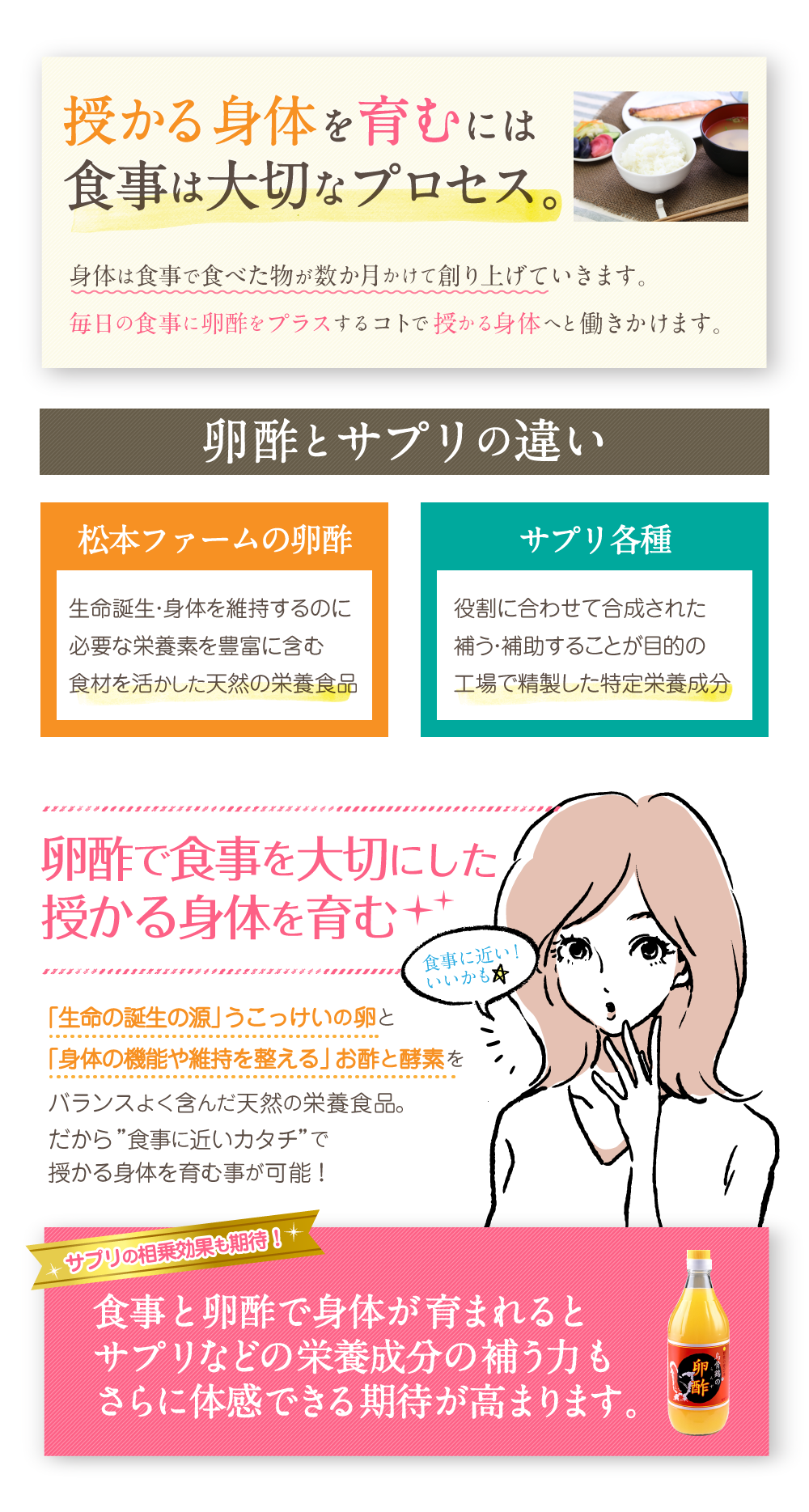 授かる身体を育むには食事は大切なプロセス。身体は食事で食べた物が数ヶ月かけて創り上げていきます。毎日の食事に卵酢をプラスするコトで授かる身体へと働きかけます。卵酢とサプリの違い 松本ファームの卵酢 生命誕生・身体を維持するのに必要な栄養素を豊富に含む食材を活かした天然の栄養食品 サプリ各種 役割に合わせて合成された補う・補助することが目的の工場で精製した特定栄養成分 卵酢で食事を大切にした授かる身体を育む 食事に近い！かも ｢生命の誕生の源｣うこっけいの卵と｢身体の機能や維持を整える｣お酢と酵素をバランスよく含んだ天然の栄養食品。だから”食事に近いカタチ”で授かる身体を育む事が可能！ サプリの相乗効果も期待！ 食事と卵酢で身体が育まれるとサプリなどの栄養成分の補う力もさらに体感できる期待が高まります。